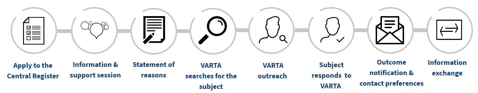 Central Register application process