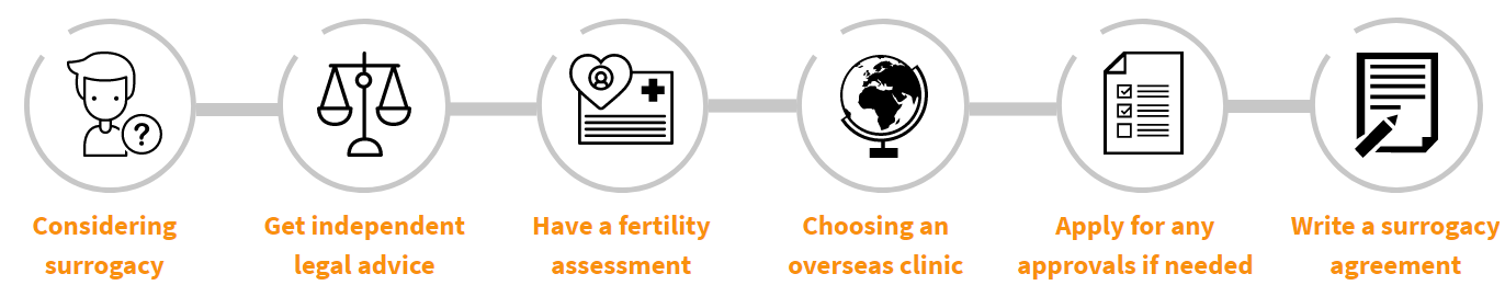 International surrogacy process