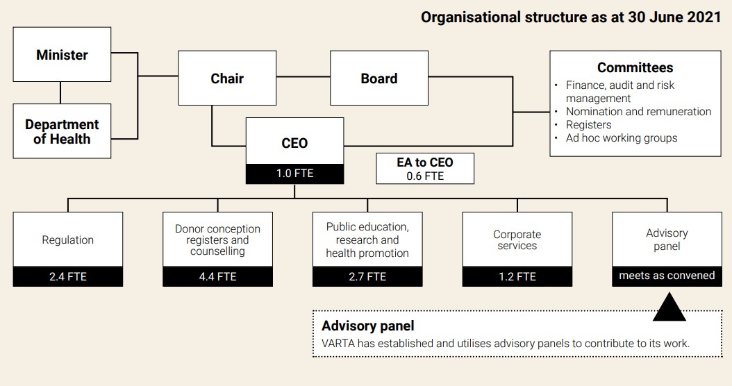 VARTA organisational chart for 2021
