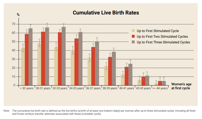 Cumulative live birth rate graph