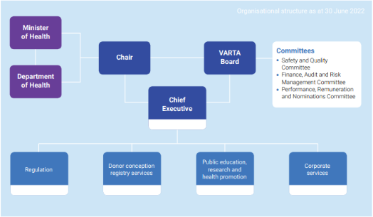 VARTA Organizational Chart